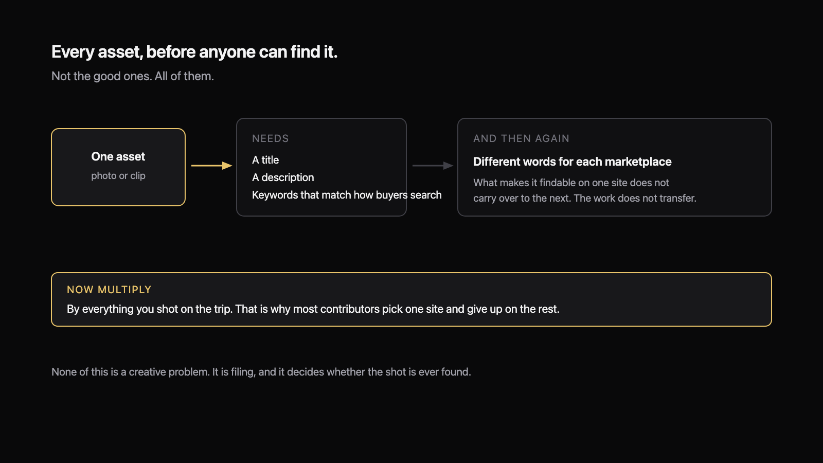One asset needs a title, a description and keywords before a buyer can find it, and then different words again for each marketplace.