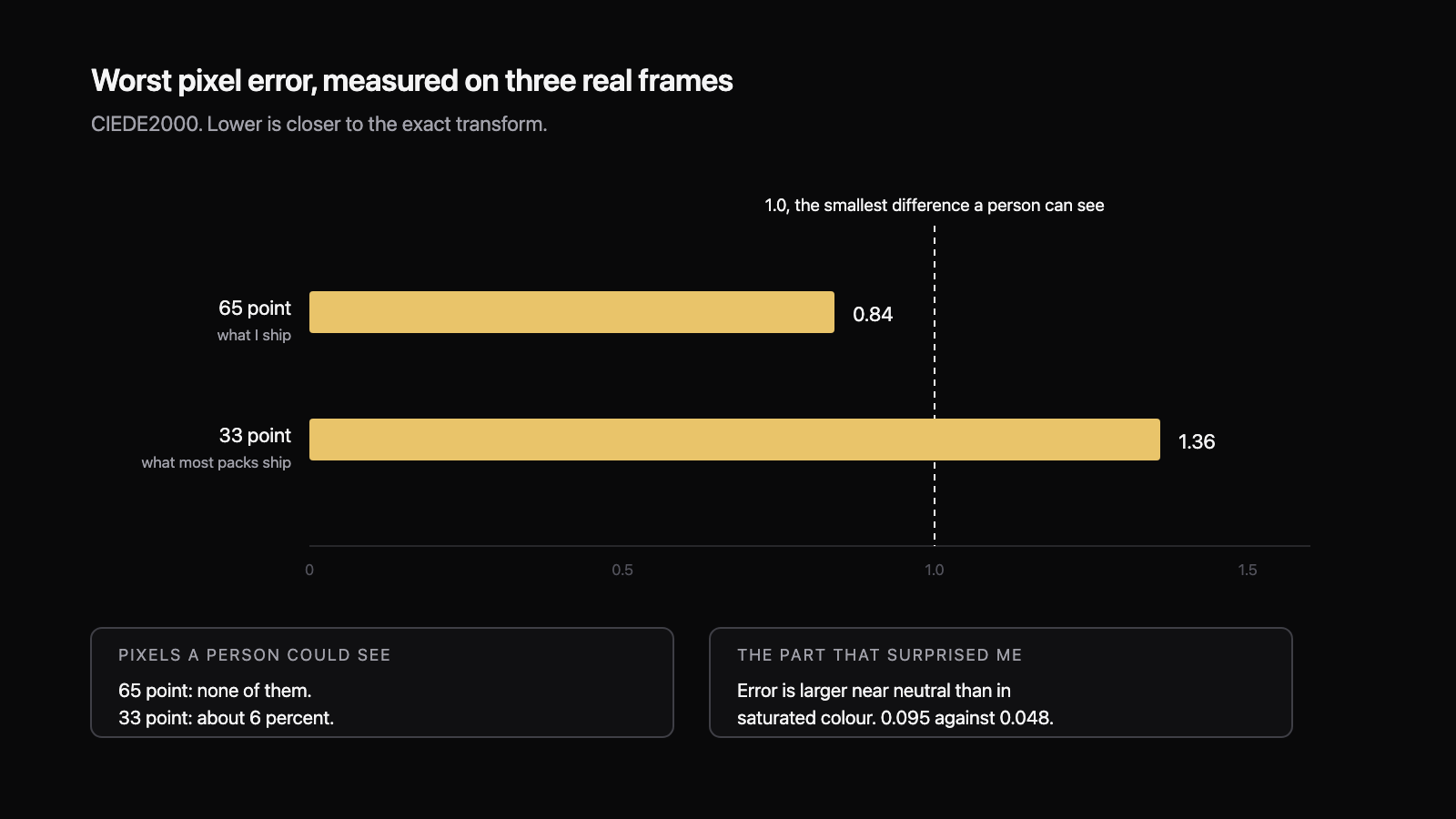 Worst pixel error measured in CIEDE2000 on three real frames. A 65 point LUT reaches 0.84, under the 1.0 threshold a person can see. A 33 point LUT reaches 1.36 and crosses it.