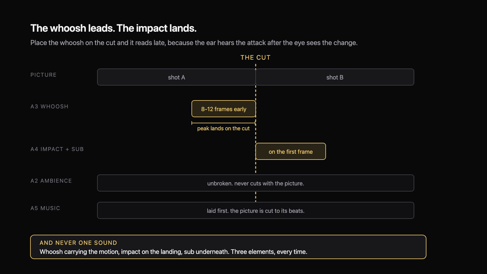 A timeline diagram. The whoosh starts 8 to 12 frames before the cut so its peak lands on it, the impact sits on the first frame of the new shot, and ambience and music run unbroken underneath.