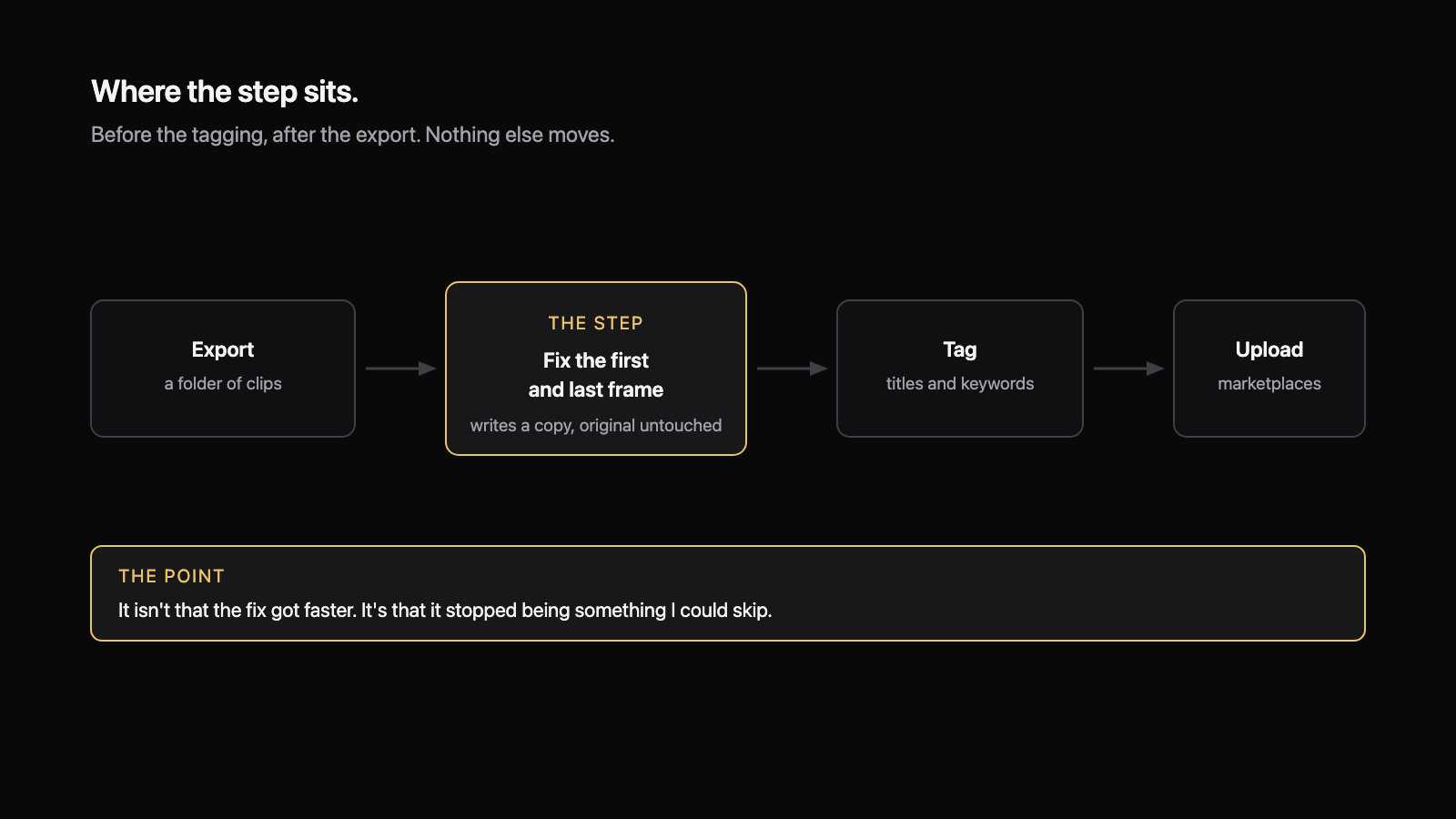 Where the step sits in the workflow. Export a folder of clips, fix the first and last frame writing a copy and leaving the original untouched, then tag and upload.
